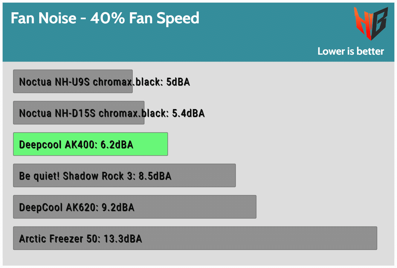 DeepCool AK400 CPU Cooler Review - Hardware Busters