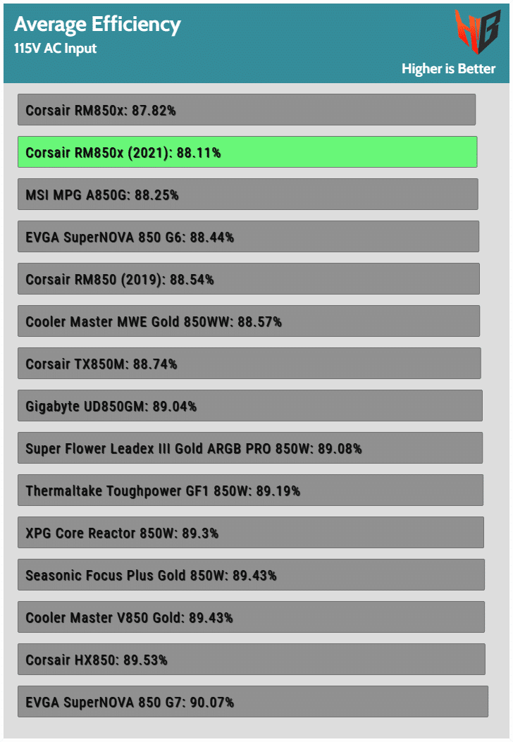Corsair RM850x (2021) PSU Review. The Best 850W PSU? - Hardware