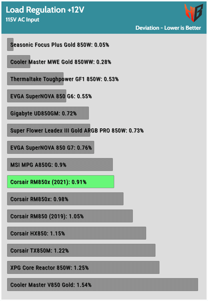 Corsair RM850x (2021) PSU Review. The Best 850W PSU? - Hardware