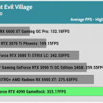 Game_RE_Village_QHD_Average_FPS