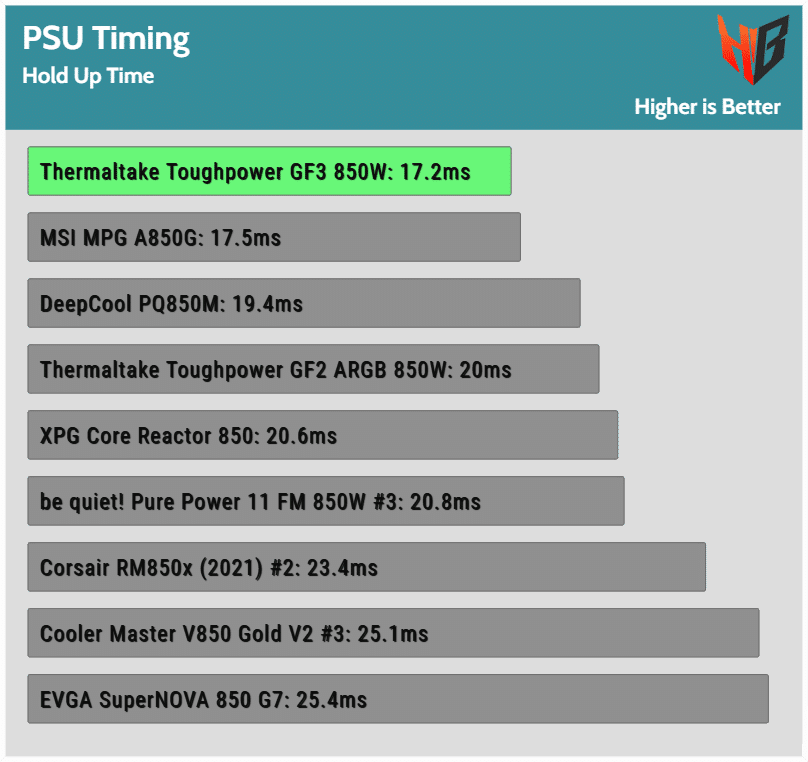 Thermaltake Toughpower GF3 ARGB 850W PSU Review - Hardware Busters
