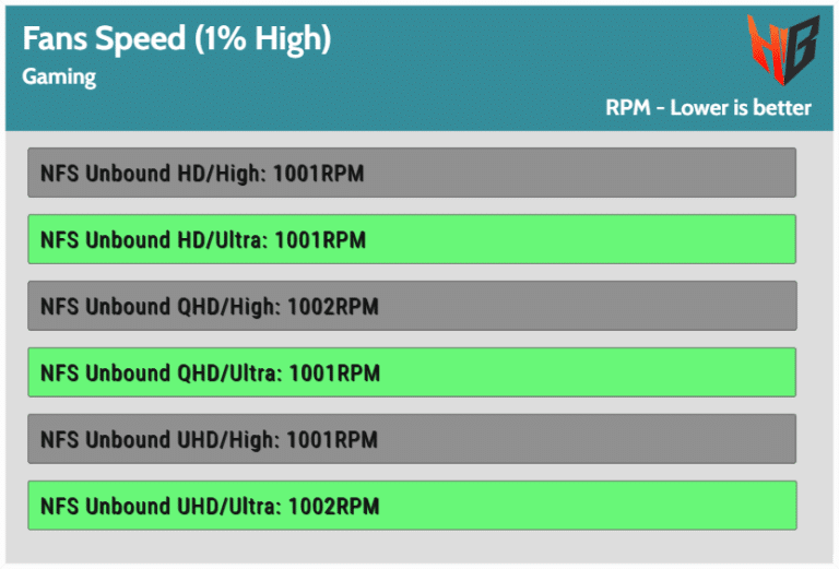 Need for Speed Unbound Performance & Power Analysis Asus ROG Strix RTX 4090 OC Hardware Busters