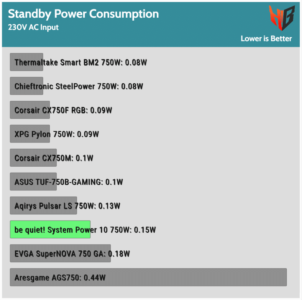 be quiet! System Power 10 750W PSU Review - A Big Disappointment - Hardware  Busters