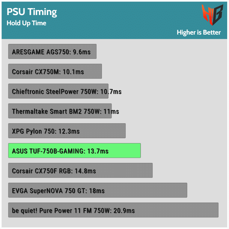 ASUS TUF Gaming 750W Bronze PSU Review - Hardware Busters