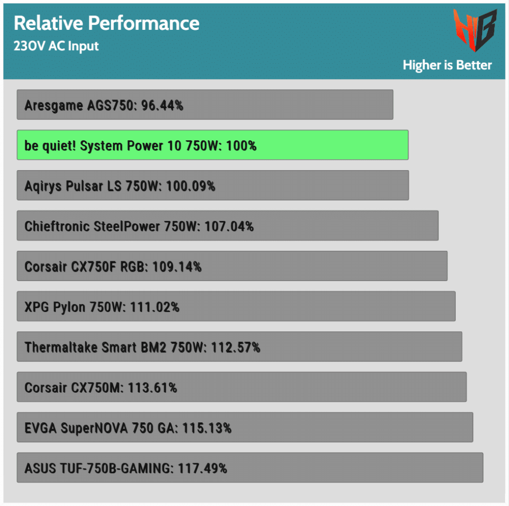 be quiet! System Power 10 750W PSU Review - A Big Disappointment