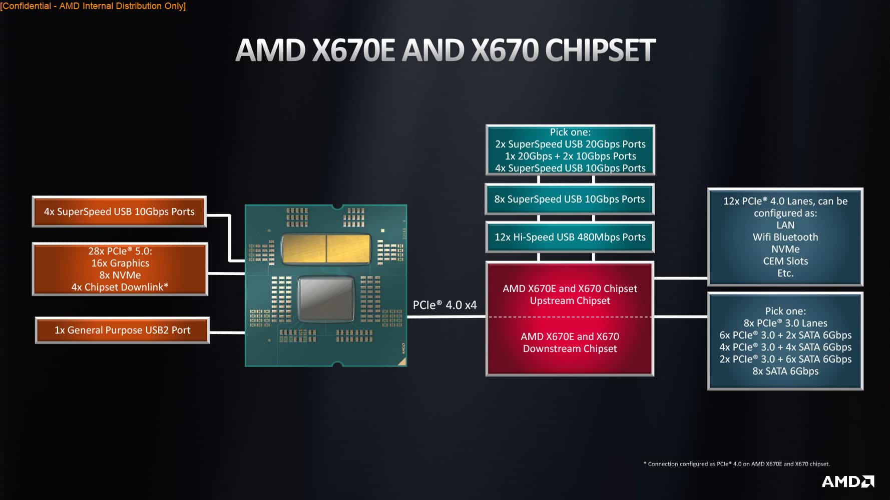 AMD Ryzen 9 7900X and 7950X - LanOC Reviews