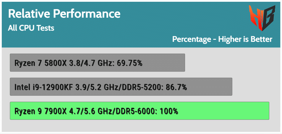 AMD Ryzen 9 7950X review: Meet the new performance king