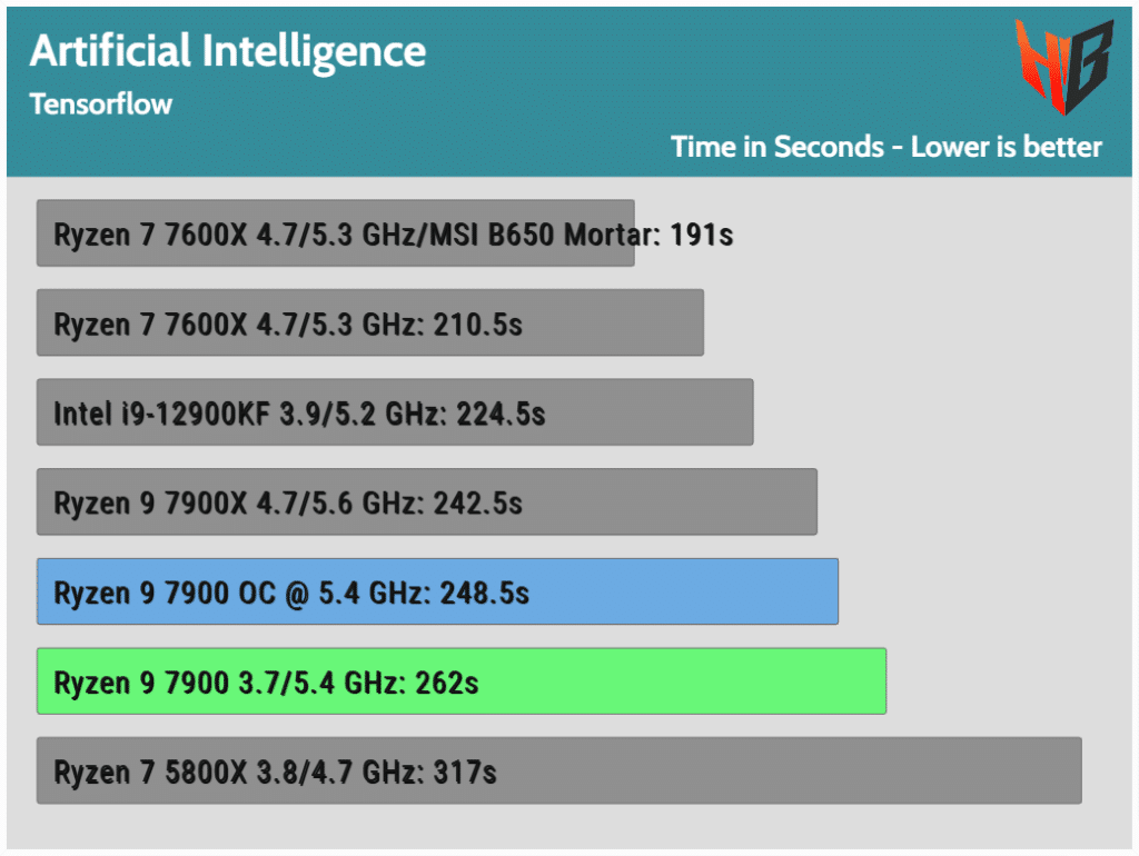 AMD Ryzen 9 7900X CPU Review - Page 8 of 9