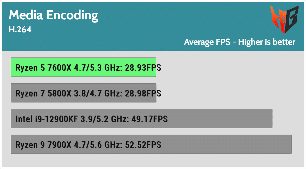 AMD Ryzen 5 7600X R5 7600X AM5 CPU Processor 4.7 GHz 6-Core 12-Thread 32MB  105W