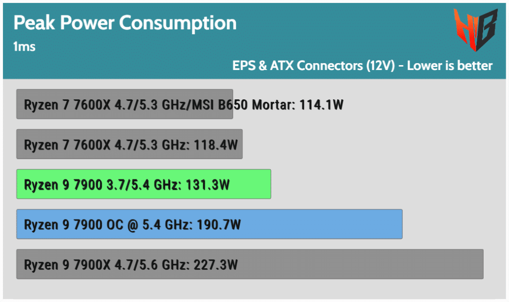 Review - Ryzen 9 7900 - Performance and Efficiency in one CPU! - The  Overclock Page