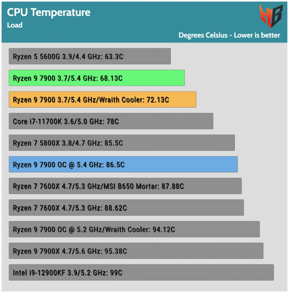 Review - Ryzen 9 7900 - Performance and Efficiency in one CPU! - The  Overclock Page