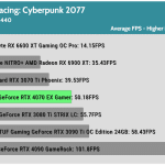 Game_Cyberpunk_QHD_Average_FPS_RTX