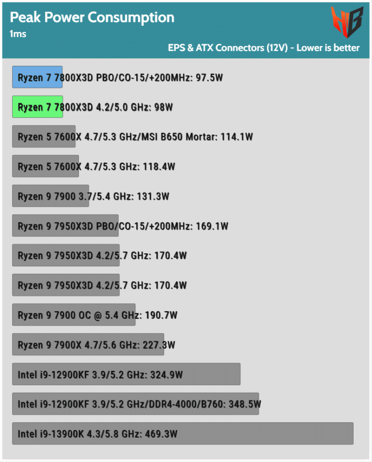 AMD Ryzen 7 7800X3D CPU Review: Performance, Thermals & Power Analysis ...