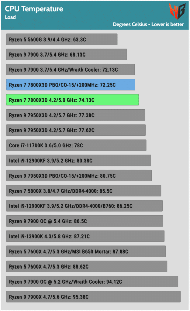 AMD Ryzen 7 7800X3D CPU Review Performance, Thermals & Power Analysis