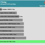 pwr_ok_inactive_to_dc_loss_delay