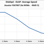 DiskSPD OLAP Speed