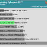 Game_Cyberpunk_HD_Average_FPS_RTX