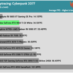 Game_Cyberpunk_QHD_Average_FPS_RTX