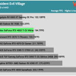 Game_RE_Village_QHD_Average_FPS