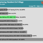 Game_RE_Village_QHD_Average_FPS_RTX