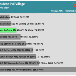 Game_RE_Village_UHD_Average_FPS