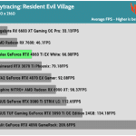 Game_RE_Village_UHD_Average_FPS_RTX