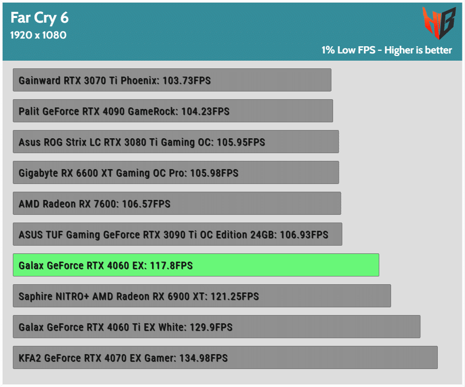 Galax GeForce RTX 4060 EX Performance, Power Analysis & Noise Output - Page  31 of 31 - Hardware Busters