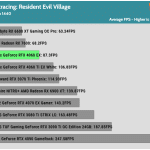 Game_RE_Village_QHD_Average_FPS_RTX