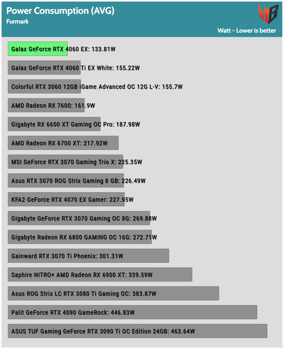 Galax GeForce RTX 4060 EX Performance, Power Analysis & Noise Output - Page  31 of 31 - Hardware Busters