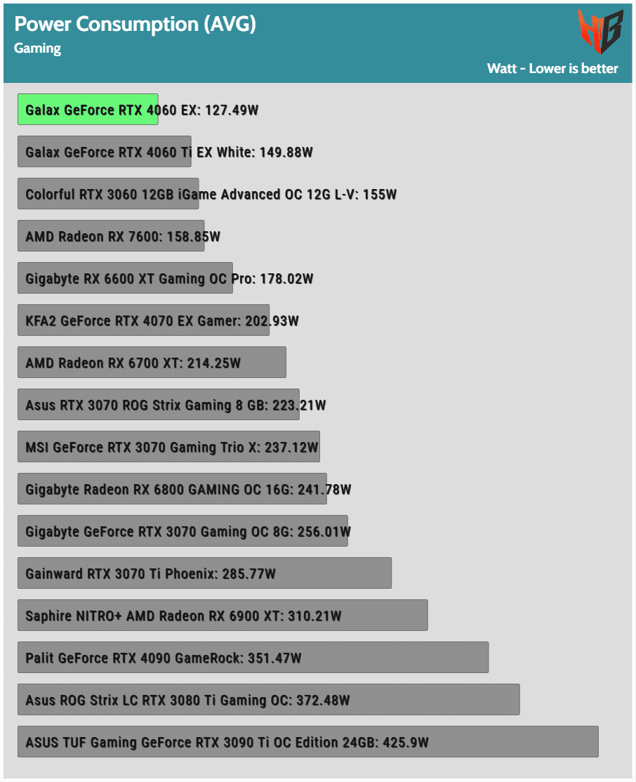 Galax GeForce RTX 4060 EX Performance, Power Analysis & Noise Output - Page  31 of 31 - Hardware Busters