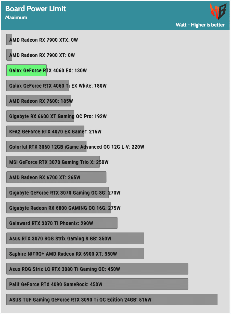 Galax GeForce RTX 4060 EX Performance, Power Analysis & Noise Output - Page  31 of 31 - Hardware Busters