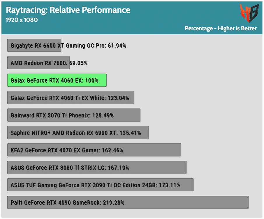 Galax GeForce RTX 4060 EX Performance, Power Analysis & Noise Output - Page  31 of 31 - Hardware Busters