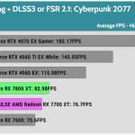 Game_Cyberpunk_HD_Average_FPS_RTX_DLSS3
