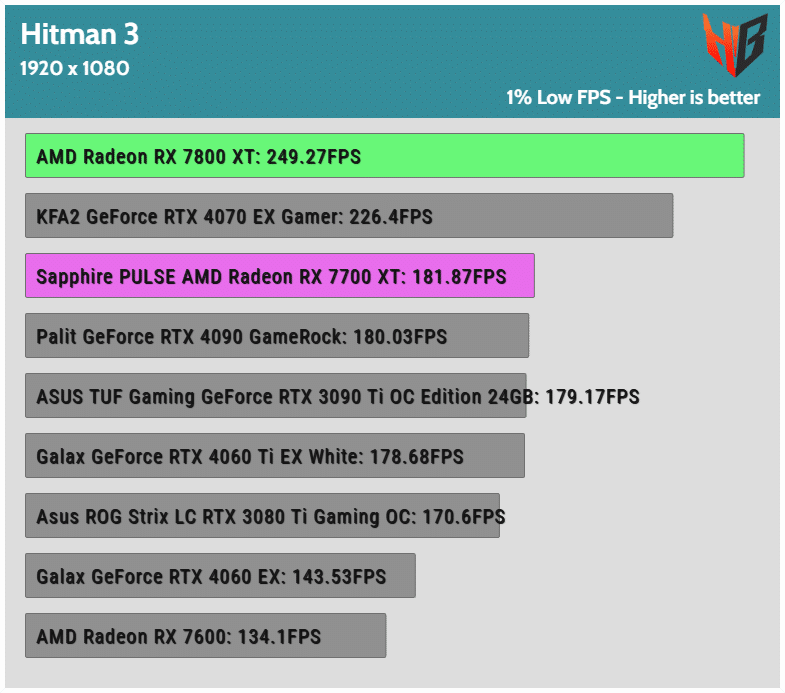 GPU Benchmark Automation with Python! The Hitman3 Case - Hardware