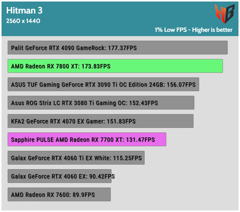 GPU Benchmark Automation with Python! The Hitman3 Case - Hardware