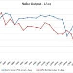 1_Noise Output LAeq – Test Tones