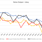 Noise output LAeq