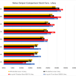 Noise output stock fans LAeq - bar chart