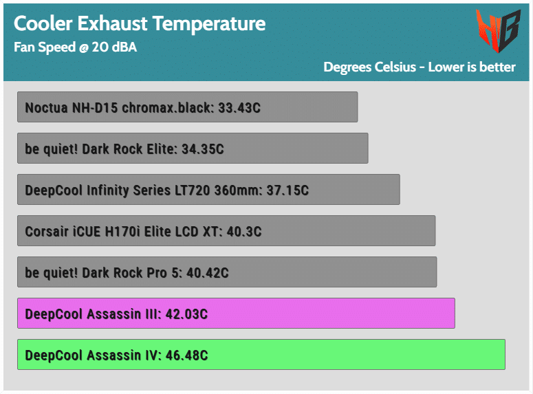 DeepCool Assassin IV Review - Can it beat the Noctua NH-D15? - Hardware  Busters