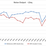 2_Noise Output LZeq – Test Tones