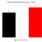 5_Noise Dampening Performance LAeq – Pink & Chirp