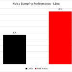 6_Noise Dampening Performance LZeq – Pink & Chirp