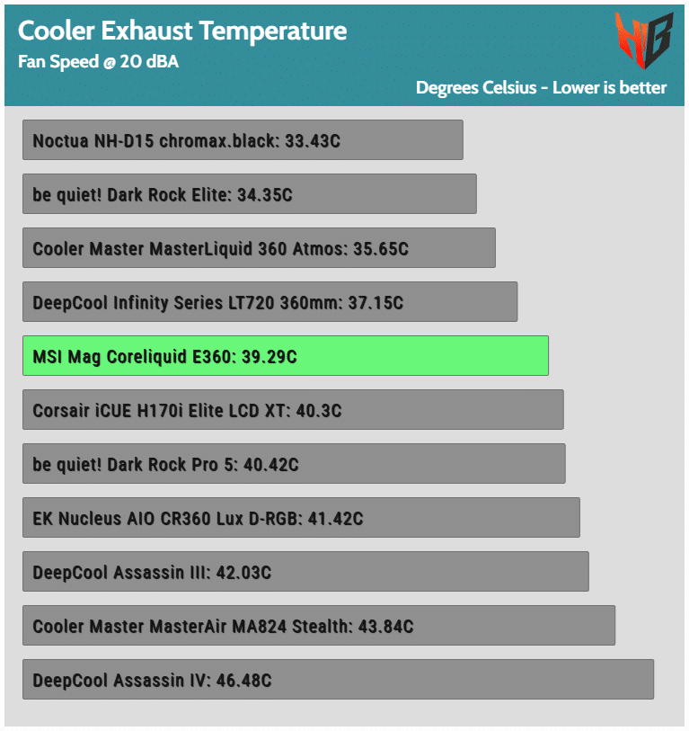 Test Ventilation & Climatisation MSI MSI MAG CoreLiquid E360