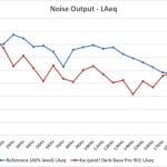 1_Noise Output LAeq – Test Tones