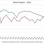 2_Noise Output LZeq – Test Tones