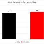 Noise Damping Performance