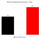 Noise Damping Performance LZeq