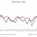 Noise Output LZeq Line