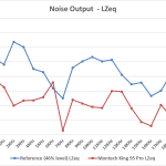 2_Noise Output LZeq – Test Tones