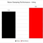 5_Noise Dampening Performance LAeq – Pink & Chirp